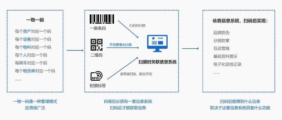 一物一码系统:从防伪溯源到营销增长,企业数字化转型的关键抓手